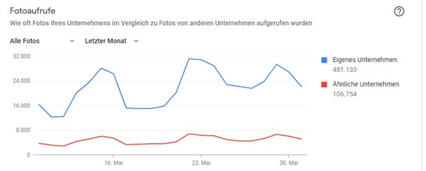 GMB Bildaufrufe